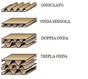 tipi di scatole per trasloco: cartone ondulato, onda singola, doppia e tripla